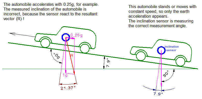 Example : Influences to the measuring result of an inclination sensor