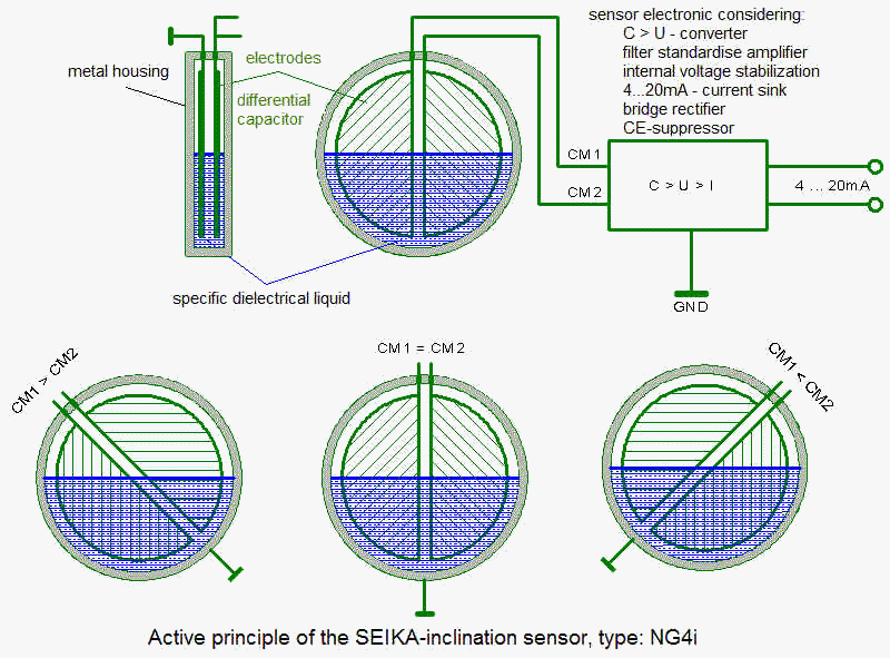 Active principle of the SEIKA-inclination sensor, type: NG4i